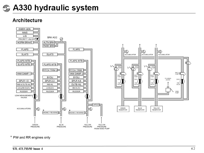 A330 hydraulic system 4.2 Architecture *